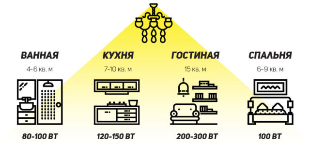 Мощность ламп для стандартных помещений