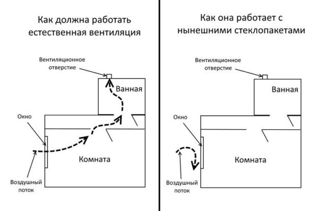 Схема работы естественной вентиляции