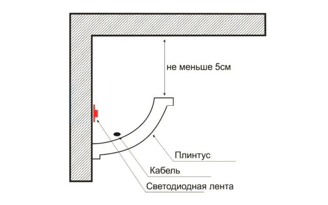 Расположение плинтуса