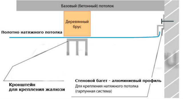 Схема крепления закладного бруса под натяжным полотном