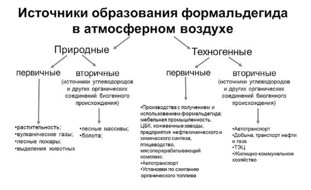 Источники образования формальдегида