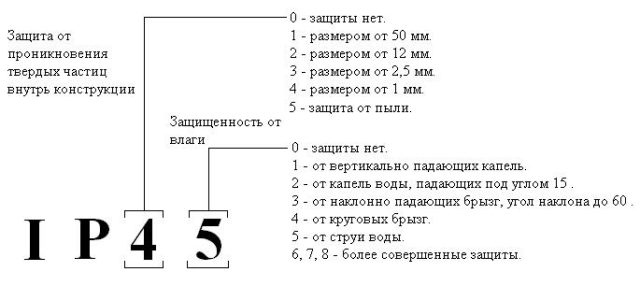 Расшифровка маркировки IP