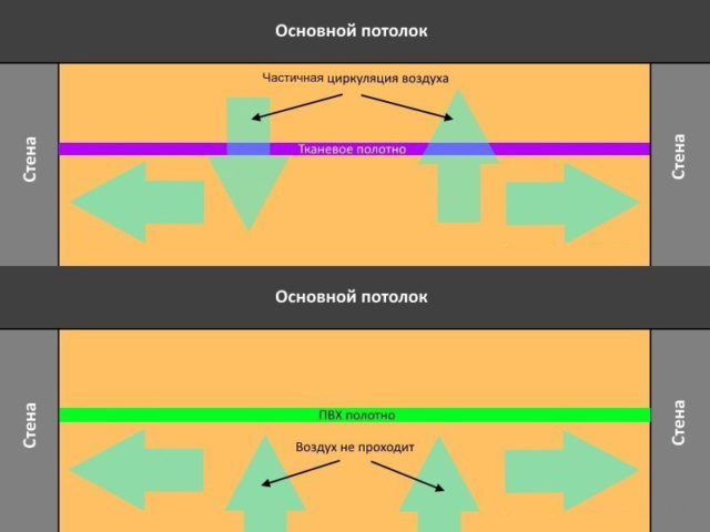 Циркуляция воздуха в комнате с натяжным потолком