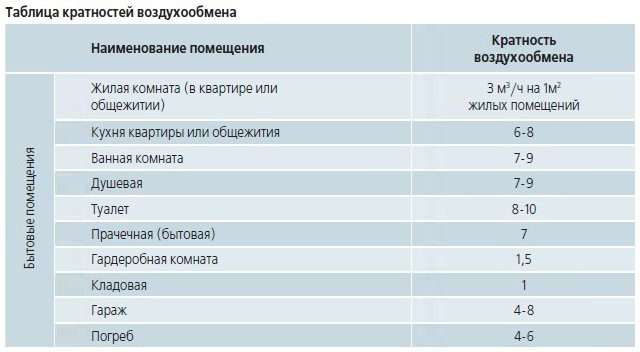 Таблица кратностей воздухообмена